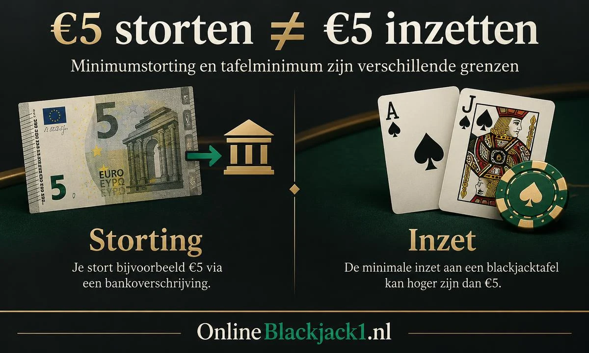 OnlineBlackjack1: vijf euro storten en vijf euro inzetten zijn verschillende bedragen; een storting vult het saldo aan en een inzet geldt voor een spelronde.